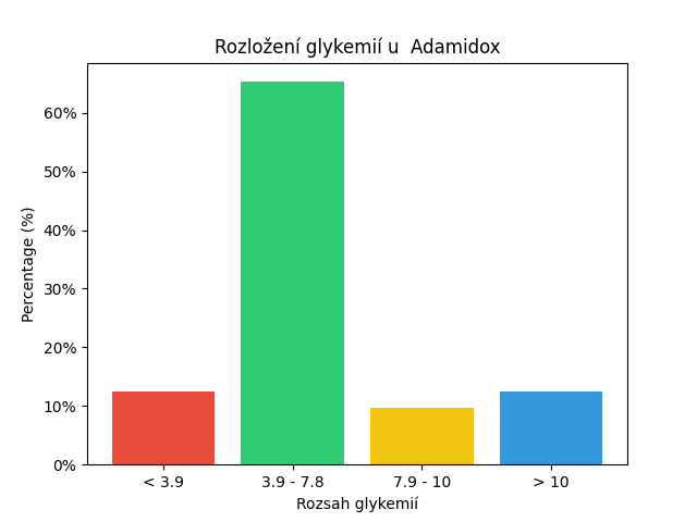 SGV Chart for Adamidox