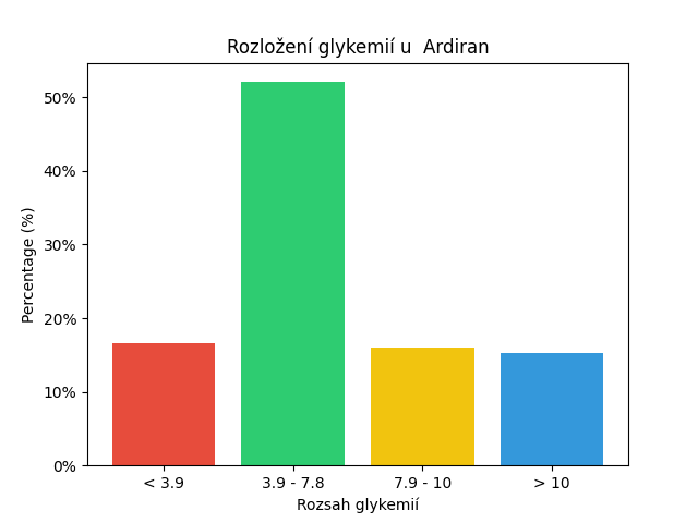 SGV Chart for Ardiran