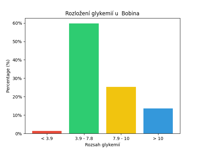 SGV Chart for Bobina