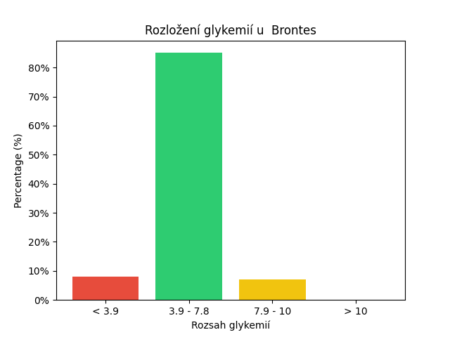 SGV Chart for Brontes