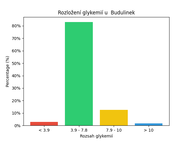 SGV Chart for Budulinek