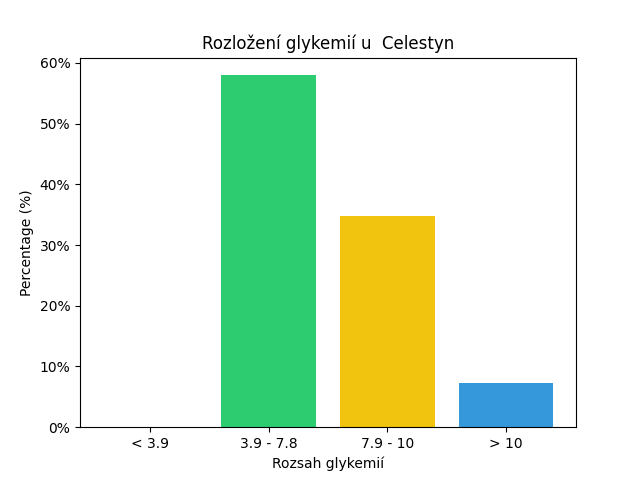 SGV Chart for Celestyn