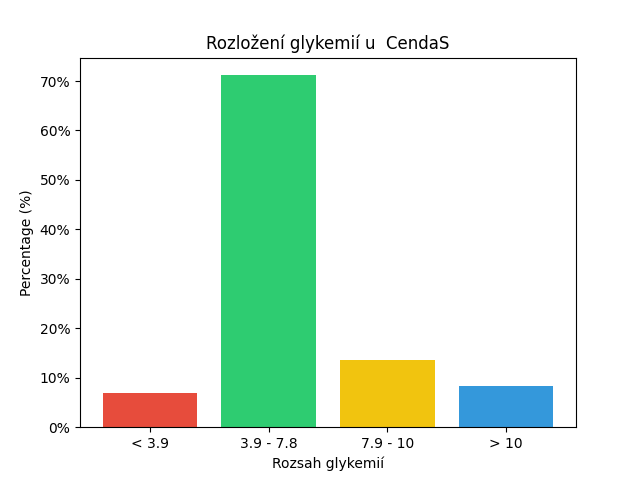 SGV Chart for CendaS