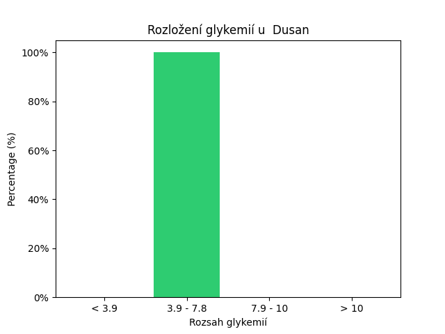 SGV Chart for Dusan