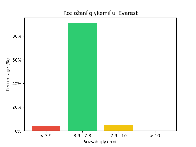 SGV Chart for Everest