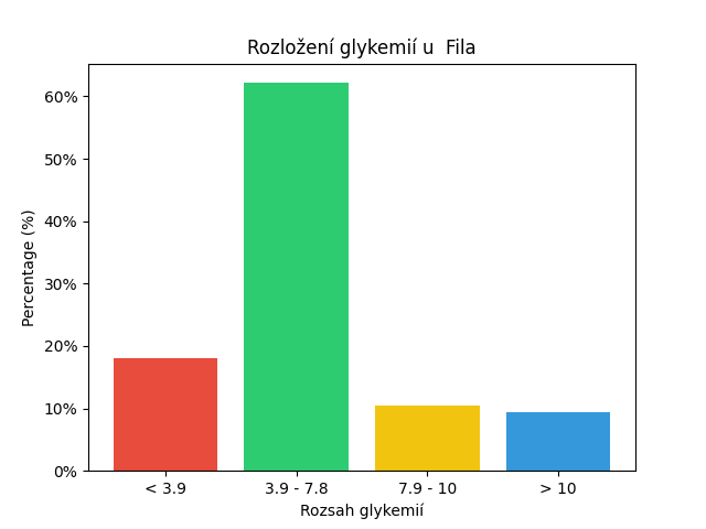 SGV Chart for Fila