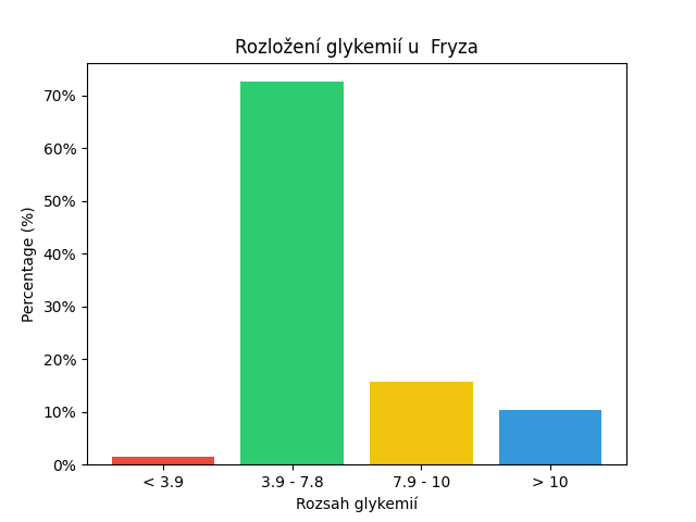 SGV Chart for Fryza