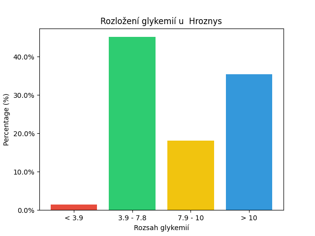 SGV Chart for Hroznys