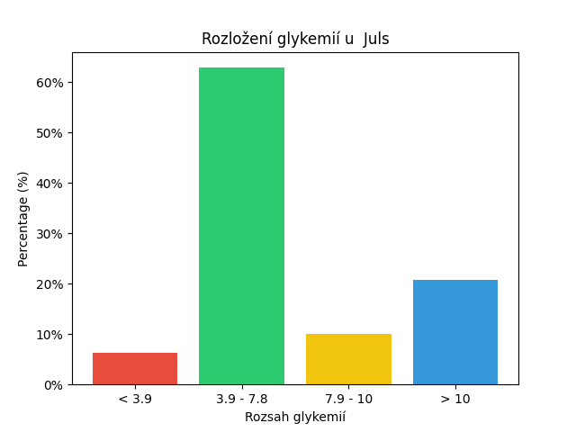 SGV Chart for Juls