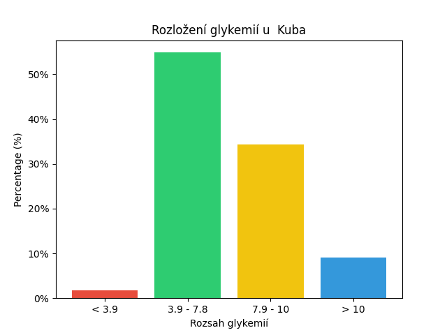 SGV Chart for Kuba
