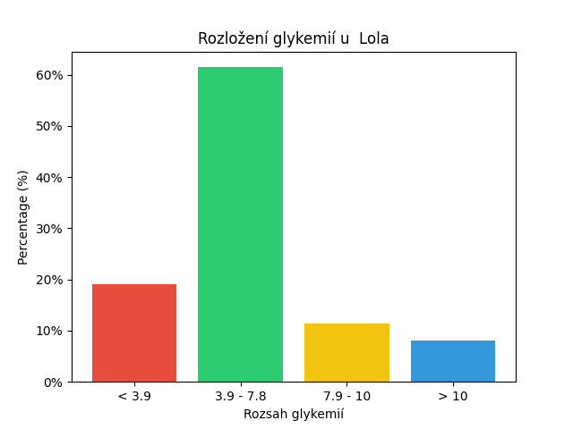 SGV Chart for Lola