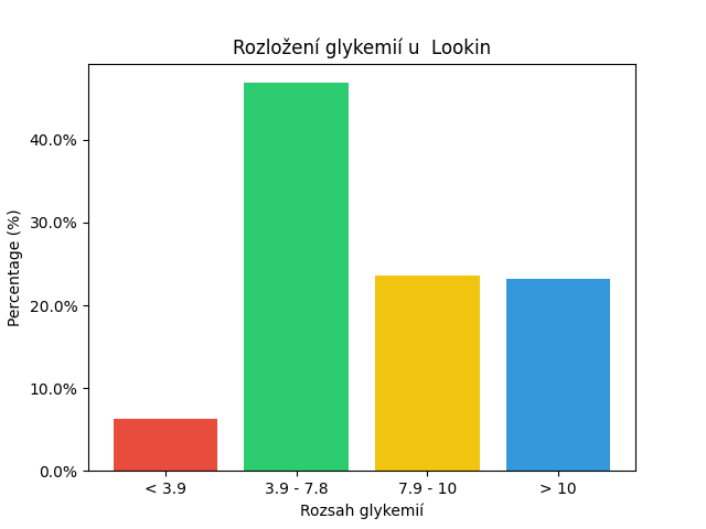 SGV Chart for Lookin