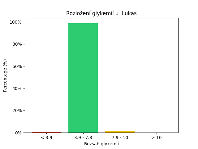 SGV Chart for Lukas