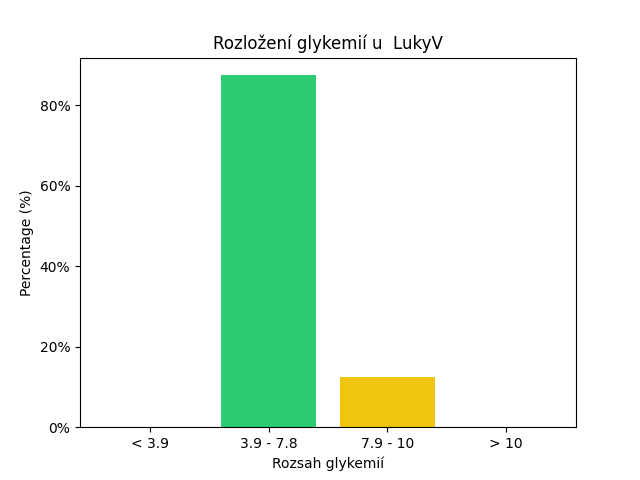 SGV Chart for LukyV
