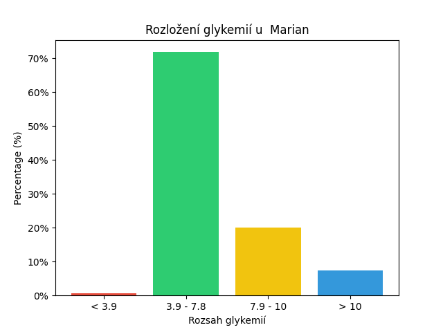 SGV Chart for Marian