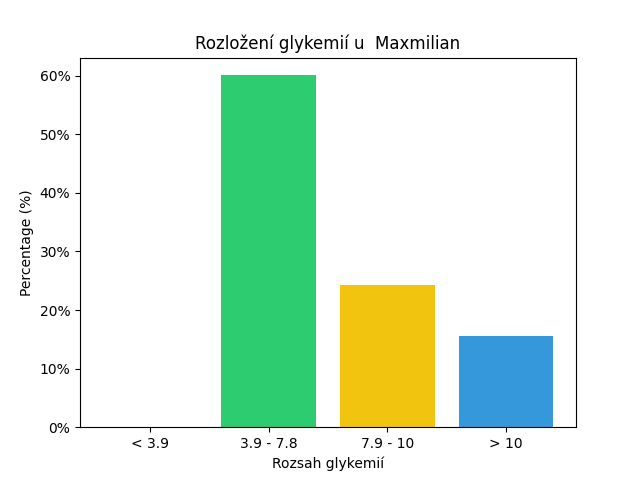 SGV Chart for Maxmilian