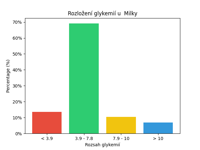 SGV Chart for Milky