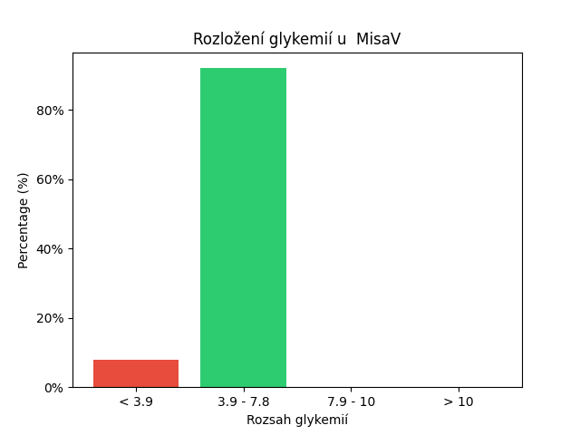 SGV Chart for MisaV
