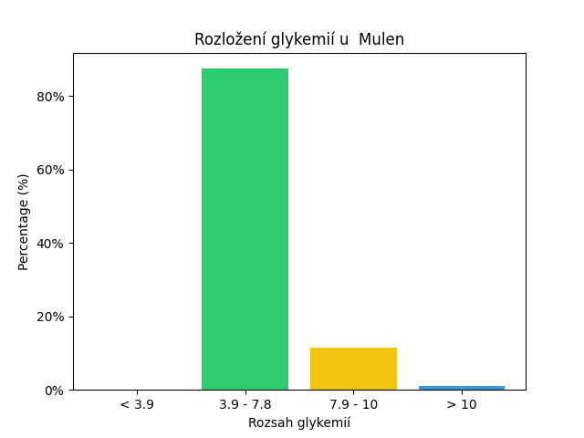 SGV Chart for Mulen