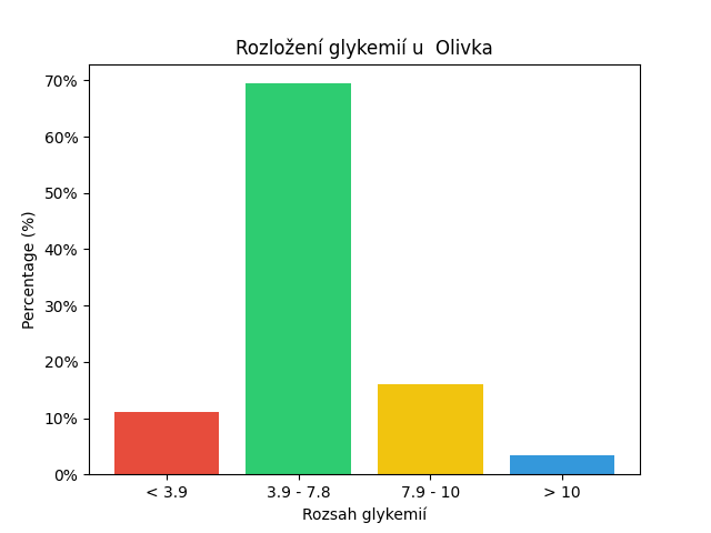 SGV Chart for Olivka