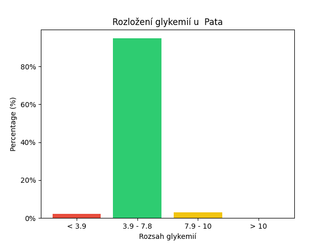 SGV Chart for Pata