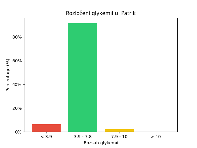 SGV Chart for Patrik