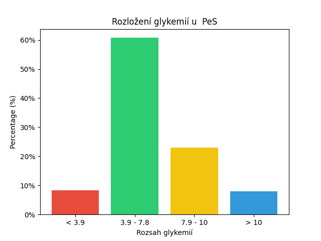 SGV Chart for PeS