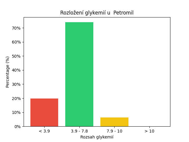 SGV Chart for Petromil