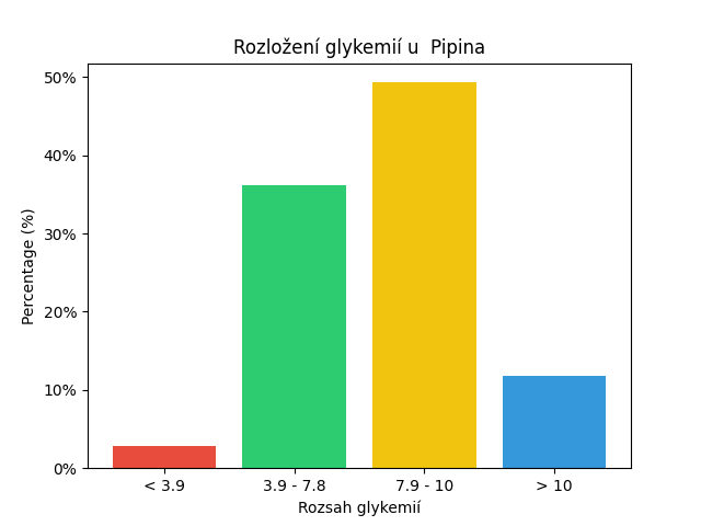 SGV Chart for Pipina