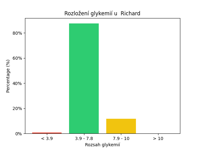 SGV Chart for Richard