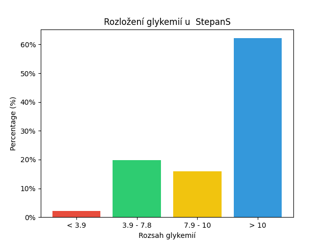 SGV Chart for StepanS