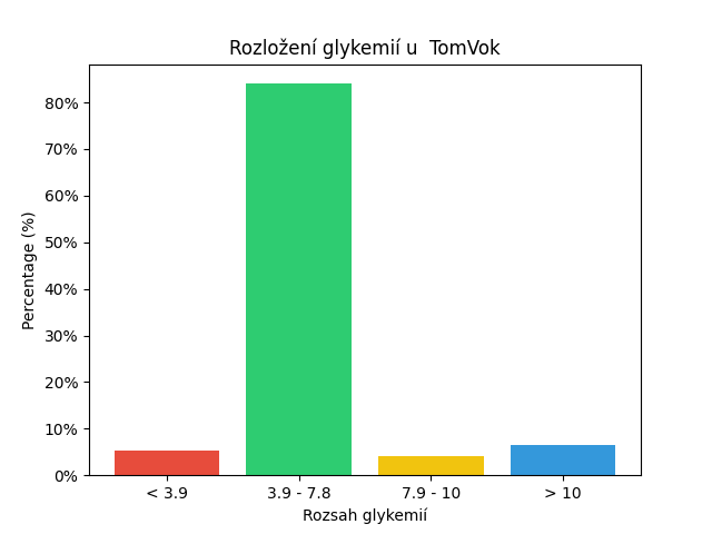 SGV Chart for TomVok