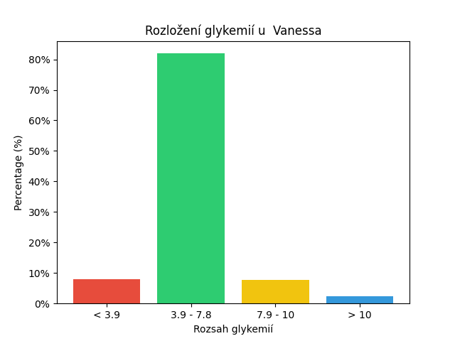 SGV Chart for Vanessa