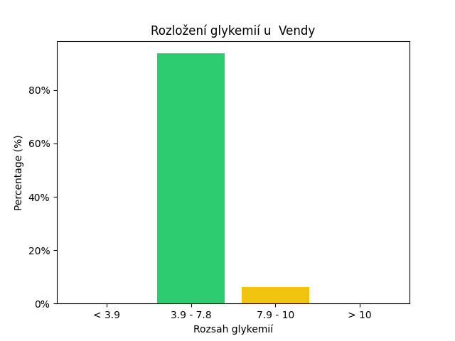 SGV Chart for Vendy