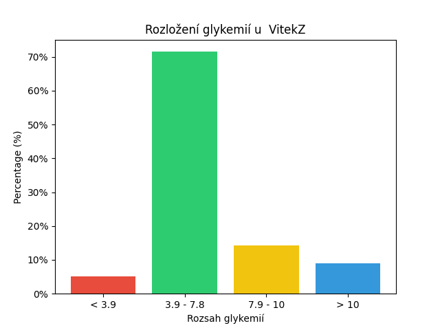 SGV Chart for VitekZ