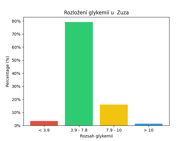 SGV Chart for Zuza