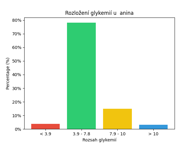 SGV Chart for anina