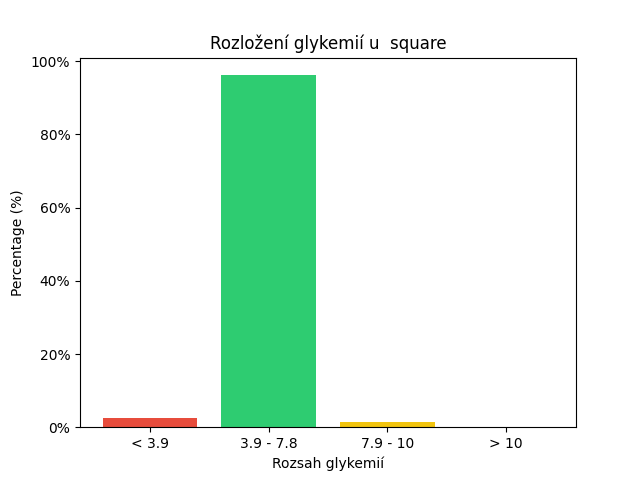 SGV Chart for square