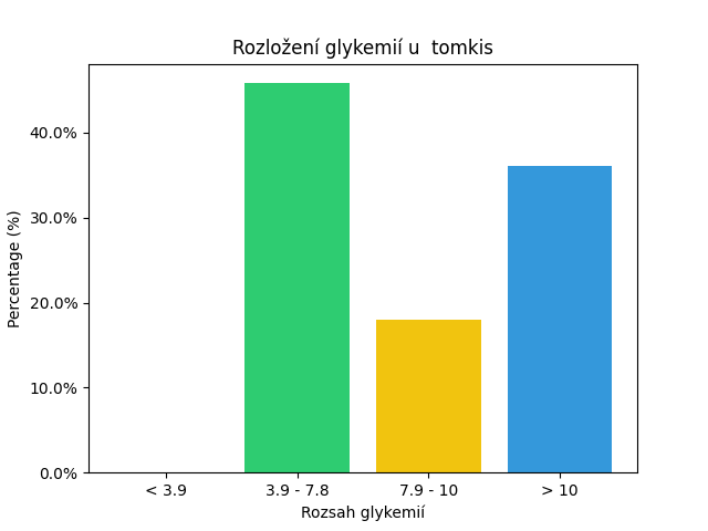 SGV Chart for tomkis